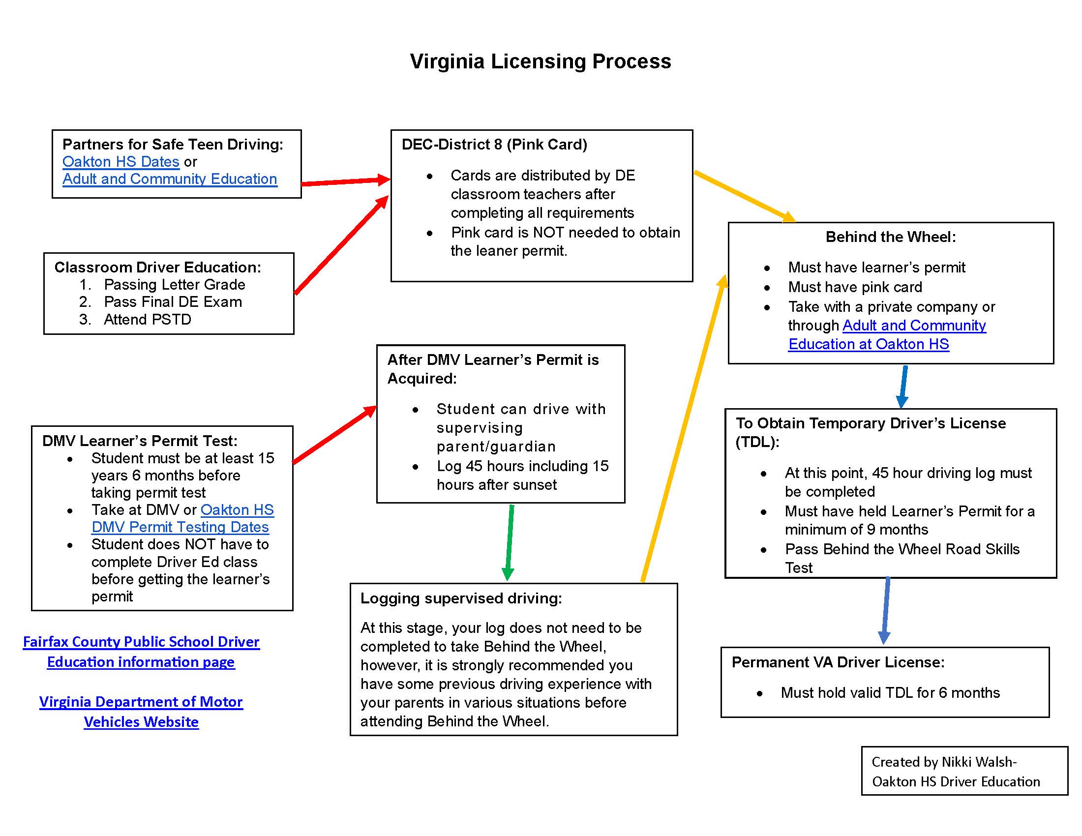 image of the virginia licensing process