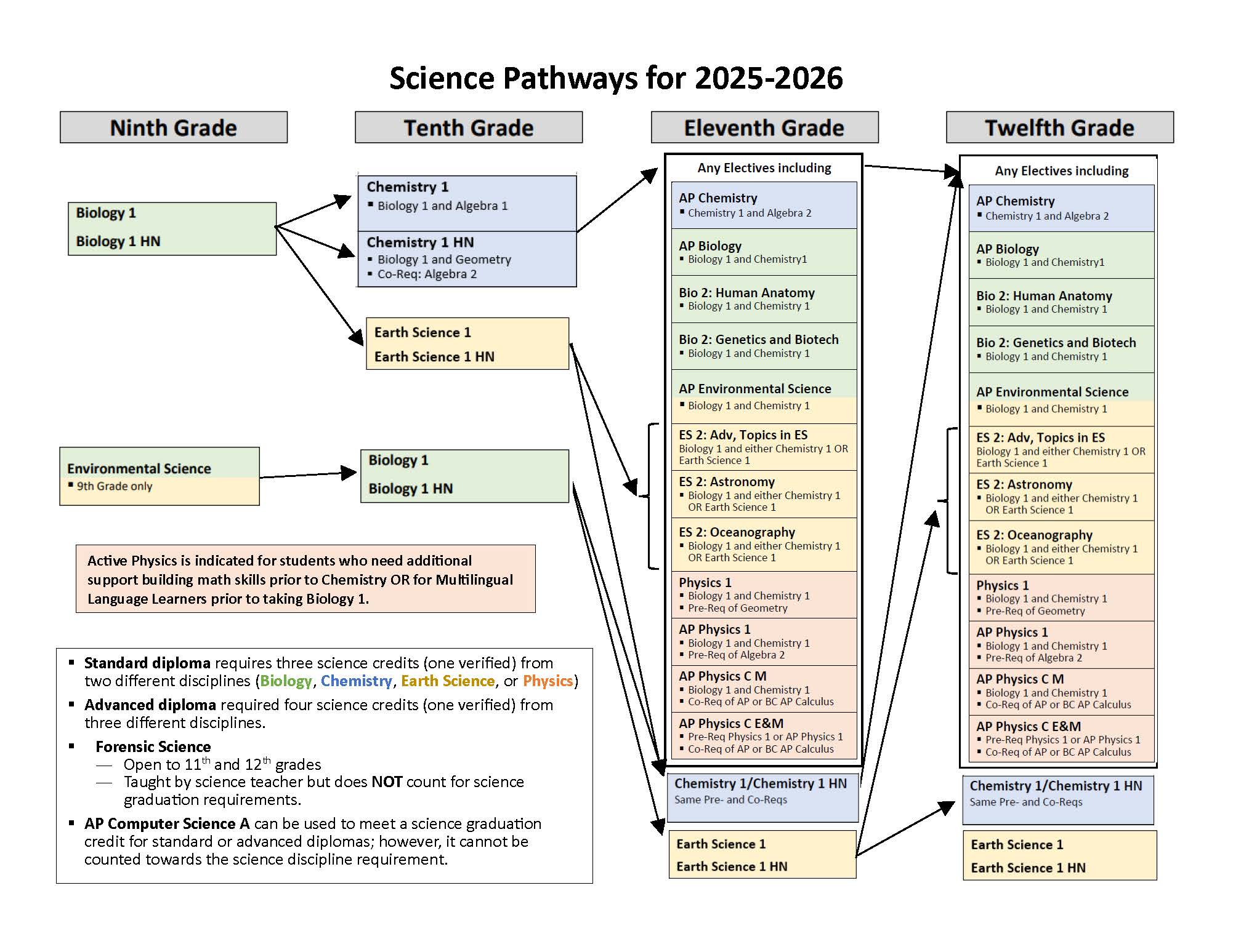 details about science course selection