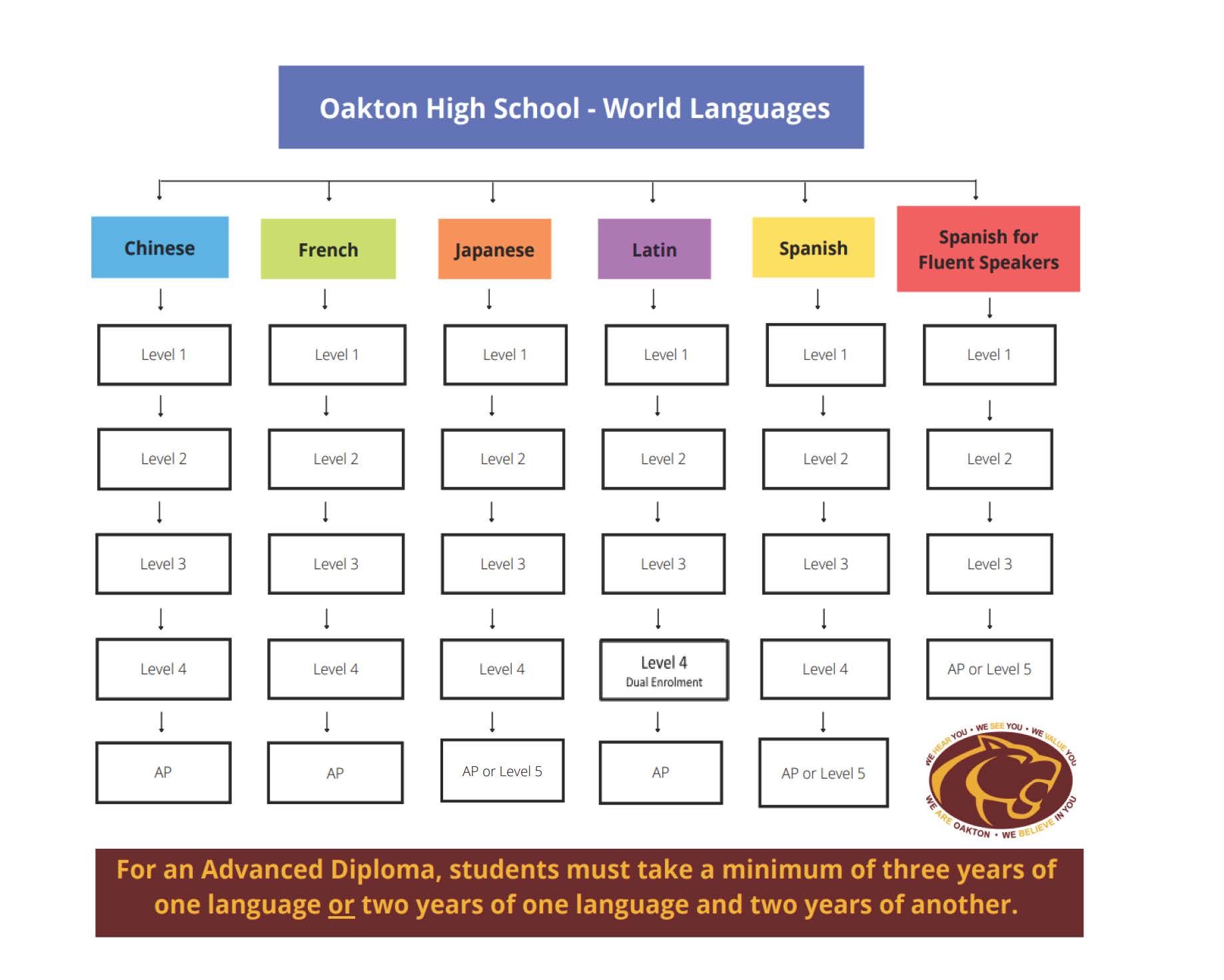 world languages course map