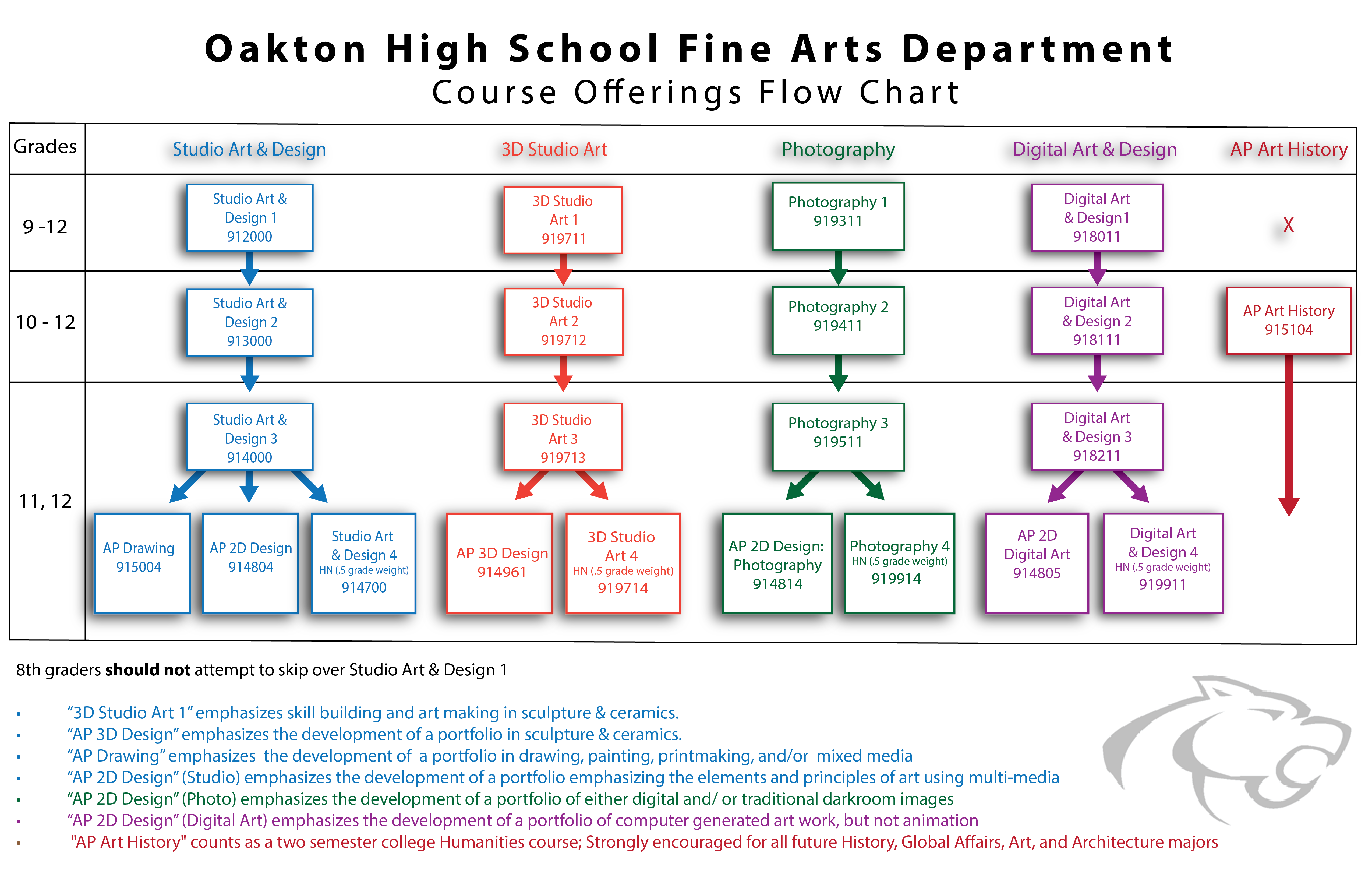 fine arts flow chart