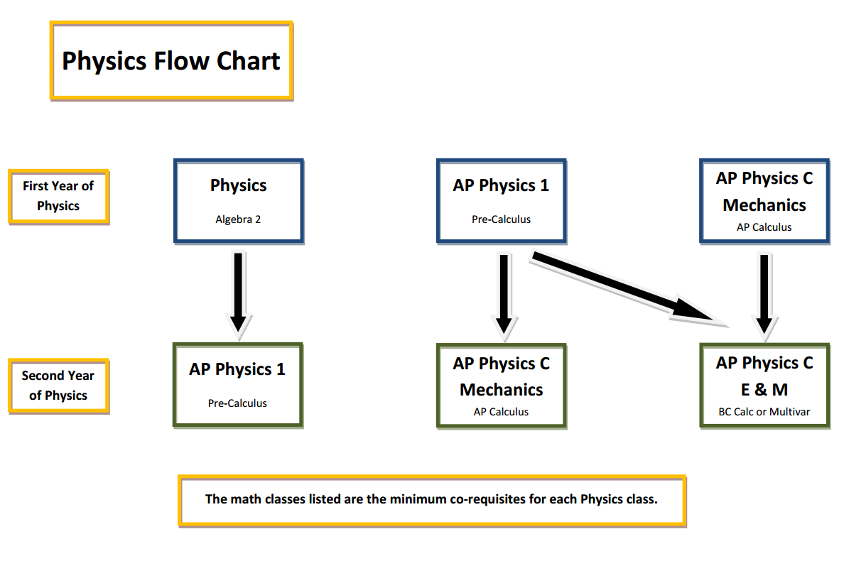 Physics Flow Chart